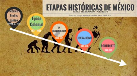 Etapas De La Historia De México By Karla Edith Apodaca Sanchez On Prezi