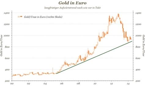 Allzeithoch gold 1.920,65 usd deutschlands nr. Aktuelle Preisentwicklung bei Gold und Silber | SOLIT
