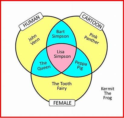 Venn Diagram Three Circles John Maths Primary