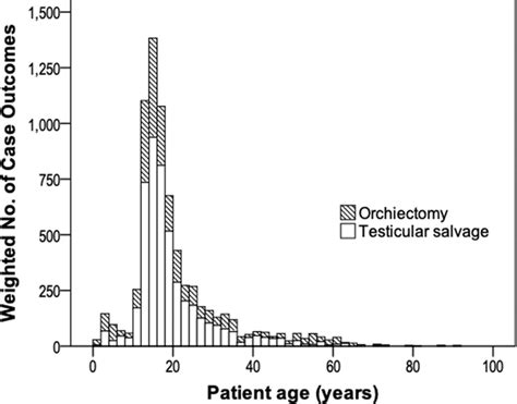 Distribution Of Estimated Cases Of Testicular Torsion And Outcomes By Download Scientific