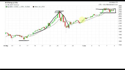 Stay informed about happenings and events pertaining to blockchain, bitcoin, decentralised finance and fintech. Bitcoin Price Charts 2017.06.09 - YouTube