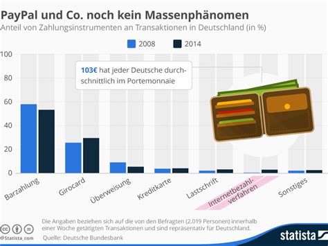 Deutsche Bundesbank Bargeld Nach Wie Vor Das Beliebteste