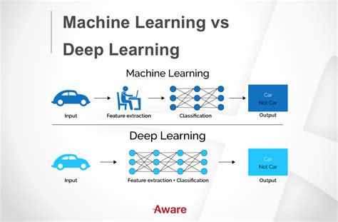 What Is Artificial Intelligence Machine Deep Learning Erofound
