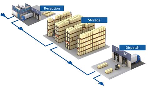 Flexible 3pl warehousing and storage solutions tailored to suit your needs. The advantages of intelligent warehouse management ...