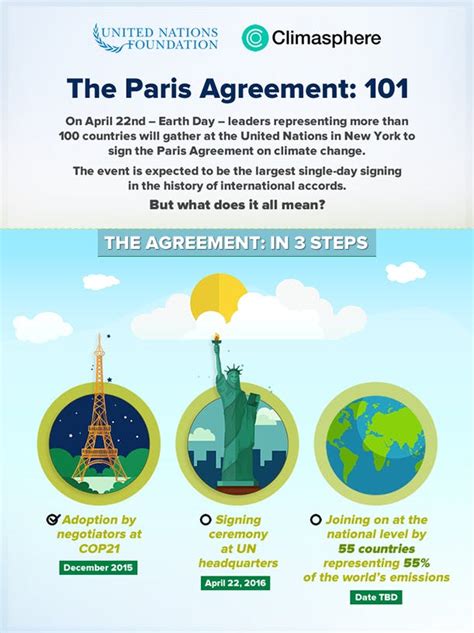 Amid hope and hype, delegates have finished signing the paris climate agreement at un headquarters in new york. Paris Climate Agreement 101: No Jargon, Just Facts ...