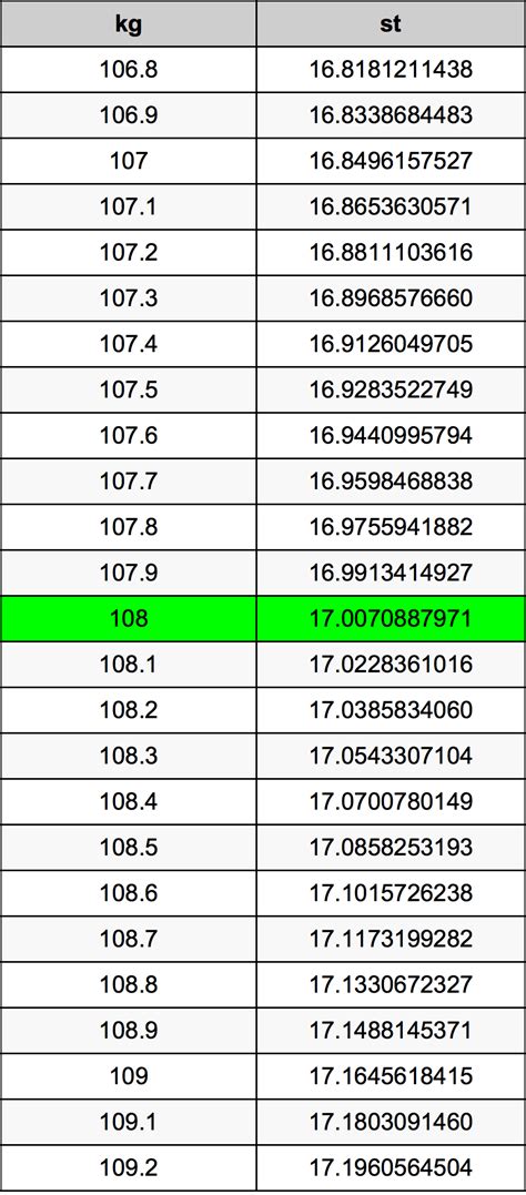 How to convert 103 kg to lb? 108 Kilograms To Stones Converter | 108 kg To st Converter