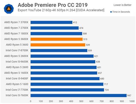 En este artículo analizamos el escalado ram con amd ryzen 3000. AMD Ryzen 5 3600 vs 3600X: ¿merece la pena pagar más?