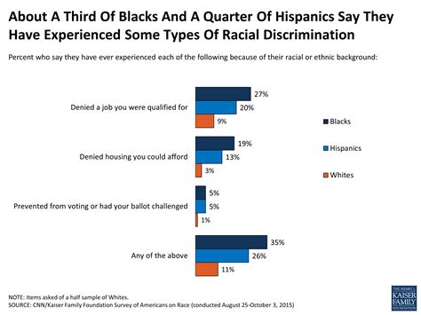 Survey of Americans on Race, Section 1: Racial Discrimination, Bias