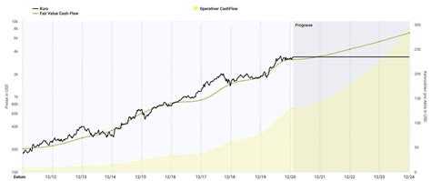 Zum 30.6.2021 aktuelles quartal zum 30.9.2021 Amazon KGV Bewertung - Kursziel und Prognose der Amazon ...