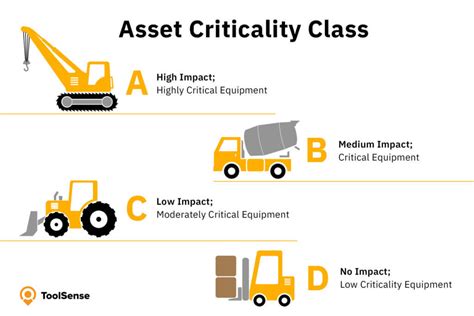 Identifying Non Critical And Critical Assets And Equipment