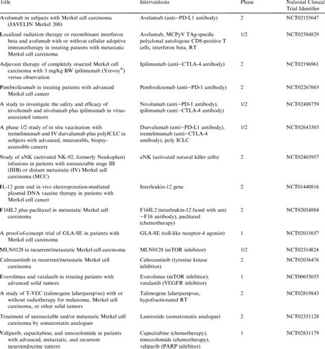 Current Clinical Trials In Merkel Cell Carcinoma Download Table