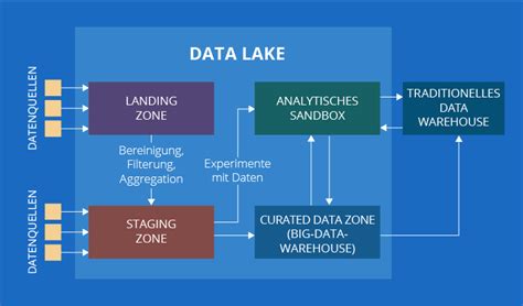 Learn how data lakes compared to data warehouses can provide a single source of truth that powers data analytics, business intelligence, and machine learning. Alternative Ansätze zur Implementierung von Ihrem Data Lake