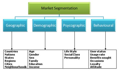 Examples of such division are nations, states when you understand the importance of market segmentation, you begin to appreciate the value of precise marketing campaigns. Market Segmentation basis for targeting attractive market ...
