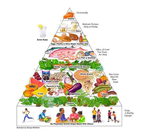 Food Guide Pyramid And Healthy Eating Plates The Peanut Institute In