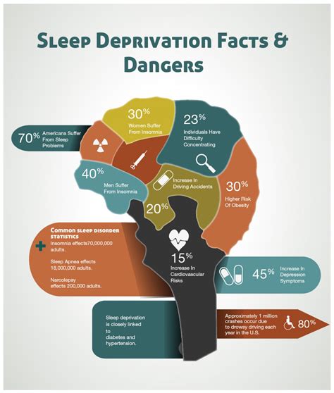 Sleep Deprivation Facts And Dangers Infographic Best Infographics