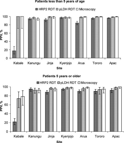 Positive Predictive Values Ppvs Of Rapid Diagnostic Tests Rdts For