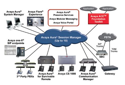 Avaya Aura Communication Manager Hardware Description And