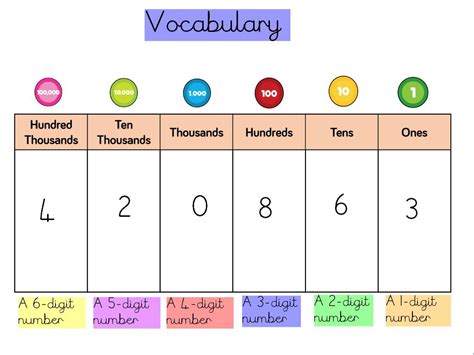 Place Value Recognising The Place Value Of A 5 Digit Number Year 5