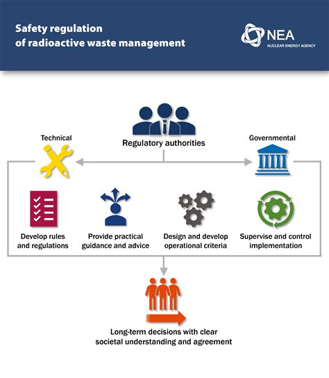 Nuclear Energy Agency Nea Safety Regulation In Radioactive Waste