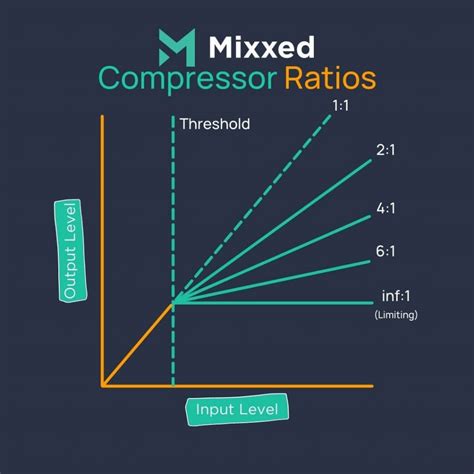 What Is The Ratio On A Compressor Routenote Create Blog