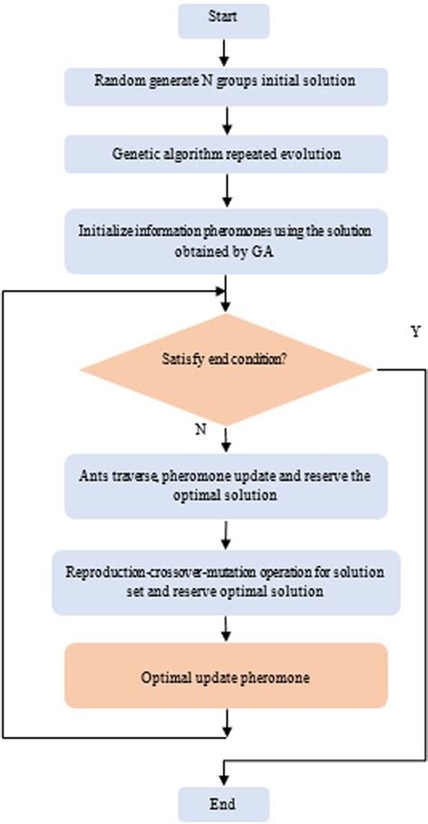 The Flowchart Of The Proposed Hybrid Method Download Scientific Diagram