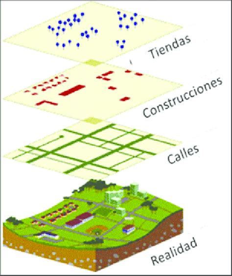 Abstracción De La Realidad En Capas Sig Download Scientific Diagram