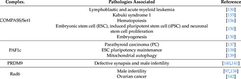 Notion of medical the goals of this lecture are to review the genetic essentials, features of manifestation and patterns of inheritance of hereditary diseases in man. List of some human diseases associated to machineries ...