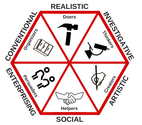 Roes Theory Of Personality Development And Career Choi