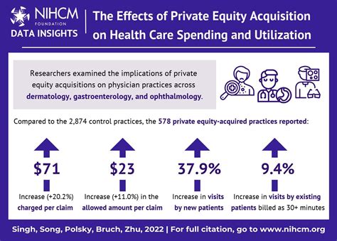 The Impact of Private Equity Acquisition on Health Care Spending and