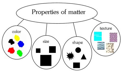 Satit Pim Properties Of Matter Physical Diagram Quizlet
