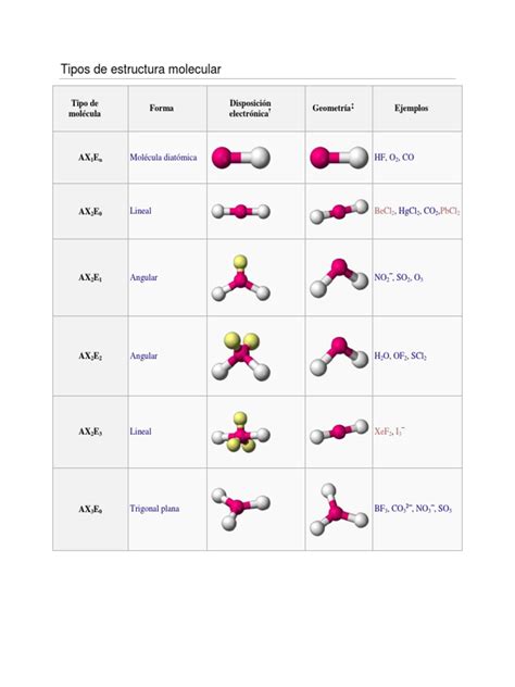 Tipos De Estructura Molecular Quimica