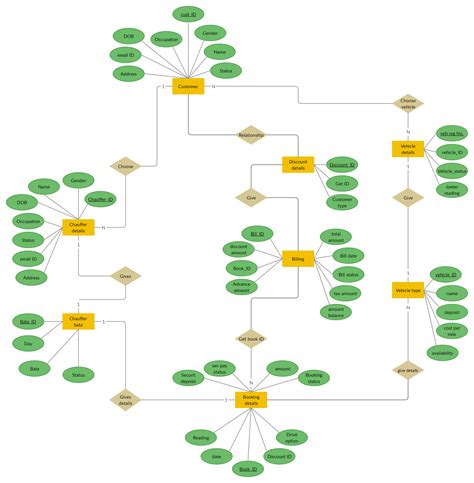 It is often organized with numerous local branches (which allow a user to return a vehicle to a different location). ER Diagram for Car Rental System | Relationship diagram ...