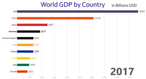 Animation The Worlds 10 Largest Economies By Gdp 1960 Today