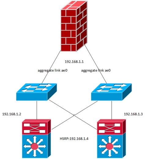 Solved Single Firewall Connect To 2 Core Switches Cisco Community