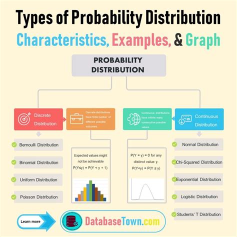 Different Types of Probability Distribution (Characteristics & Examples ...