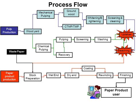 Manufacturing Process Flow Chart Template Templates Resume Examples