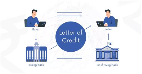 What Is A Letter Of Credit Discounting Lc Discounting