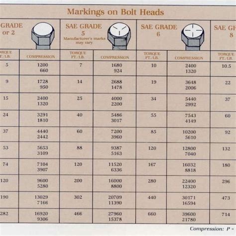 If the calibration is off, the set torque value or reading viewed on the wrench will not reflect the true. Metric Bolt Torque Charts - Google Search | Useful Charts ...