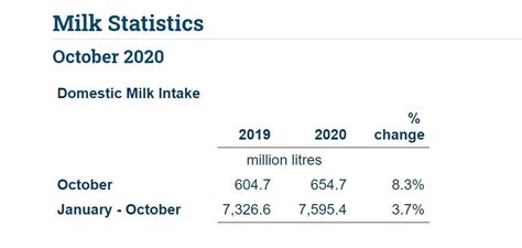 Domestic Milk Intake By Creameries Up 8 Cso Agrilandie