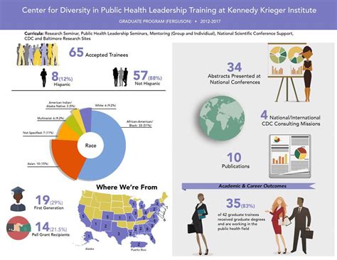 Center For Diversity In Public Health Leadership Training Kennedy