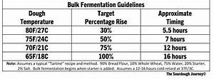 The Mystery Of Percentage Rise In Bulk Fermentation The Sourdough Journey