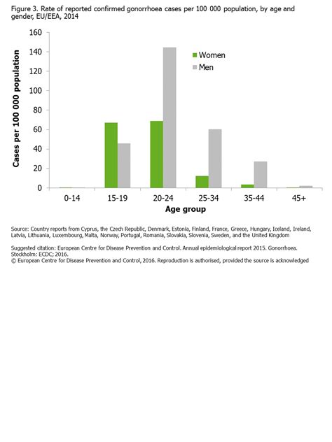 figure 3 rate of reported confirmed gonorrhoea cases per 100 000 population by age and gender