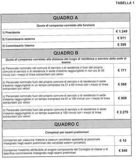 I compensi dei commissari agli Esami di Stato - Obiettivo Scuola