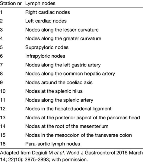 Numbering Of Lymph Nodes Lns According To The Old Classification Of