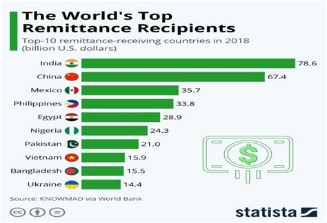 world s top remittance recipients world bank knomad staff estimates download scientific