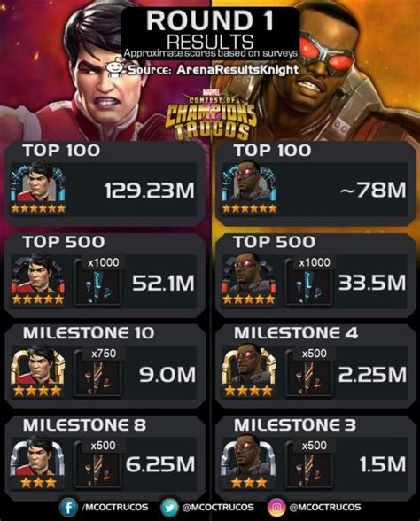 His strengths include wushu strike utility and critical hits. How many points did you put up for Shang Chi Round 1 ...