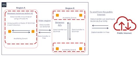 Aws Data Transfer Pricing How To Reduce Costs Stormit