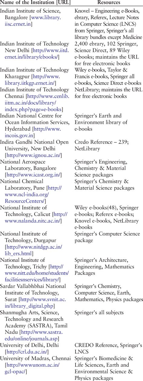Collection Of E Books At Other Higher Educational