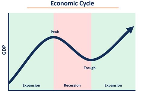 Economic Cycle Overview Stages And Importance