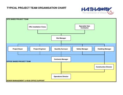 Construction Organizational Chart Template Construction Project